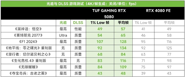 硬核赢战华硕TUF GAMING RTX5080电竞特pg模拟器工强力输出(图10)