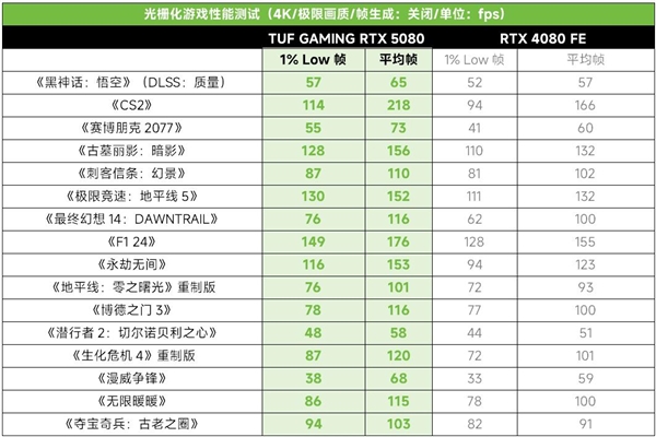 硬核赢战华硕TUF GAMING RTX5080电竞特pg模拟器工强力输出(图9)