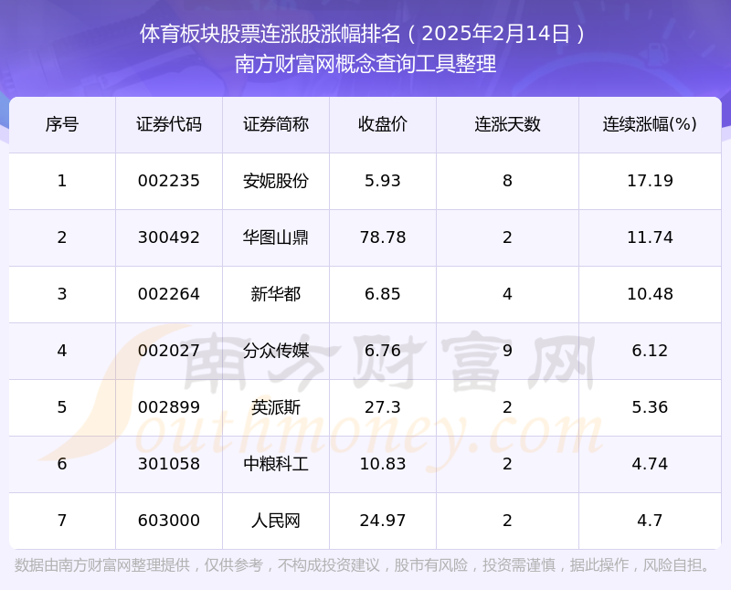 pg模拟器官网2025年2月14日体育板块股票共7只个股连涨：安妮股份连涨幅达1719%(图1)