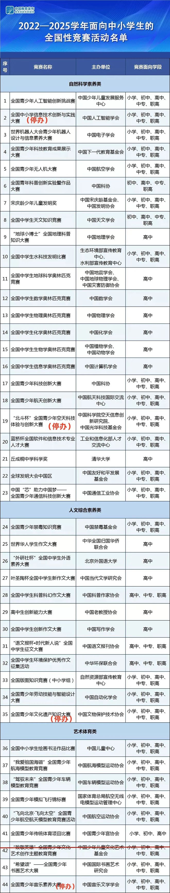 提醒多个pg模拟器平台教育部白名单赛事暂停举办附最新全国性竞赛白名单(图5)