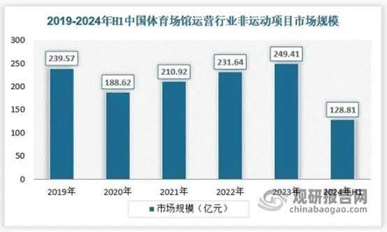pg模拟器下载我国体育场馆运营开放度不足40%未来提升空间较大 球类运动是当前最大细分市场(图11)