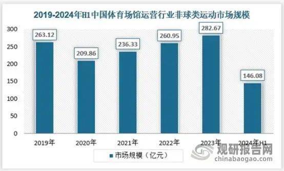 pg模拟器下载我国体育场馆运营开放度不足40%未来提升空间较大 球类运动是当前最大细分市场(图10)