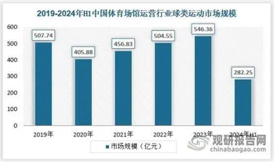pg模拟器下载我国体育场馆运营开放度不足40%未来提升空间较大 球类运动是当前最大细分市场(图9)