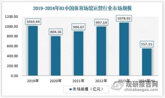 pg模拟器下载我国体育场馆运营开放度不足40%未来提升空间较大 球类运动是当前最大细分市场(图1)