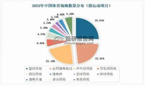 pg模拟器下载我国体育场馆运营开放度不足40%未来提升空间较大 球类运动是当前最大细分市场(图3)