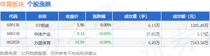 体育板块4月16日跌046%力盛体育领跌主力资金净流出5833万元pg模拟器网址(图1)