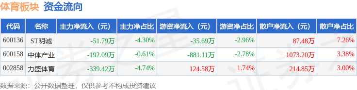 体育板块4月16日跌046%力盛体育领跌主力资金净流出5833万元pg模拟器网址(图2)