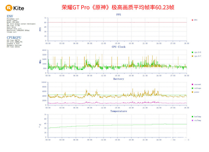 荣耀GT Pro评测 pg模拟器平台电竞性能游戏帧率稳如泰山(图5)
