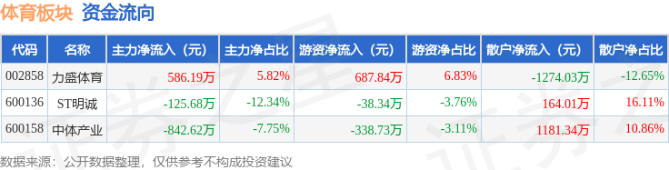 pg模拟器平台体育板块4月25日涨01%力盛体育领涨主力资金净流出38211万元(图2)