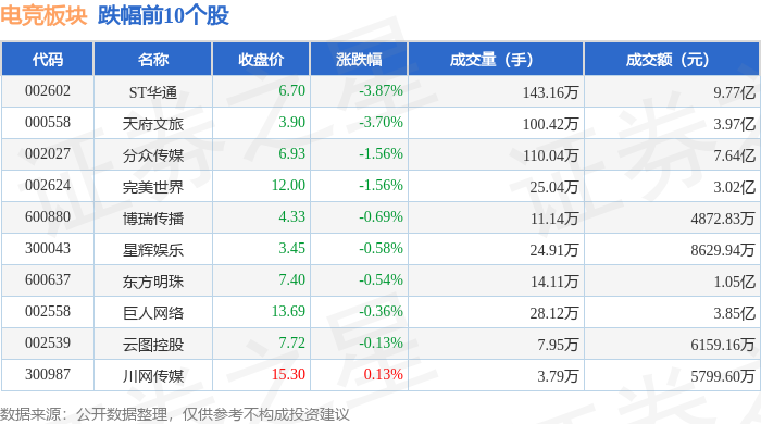 电竞pg模拟器板块4月23日跌036%ST华通领跌主力资金净流入336852万元(图2)