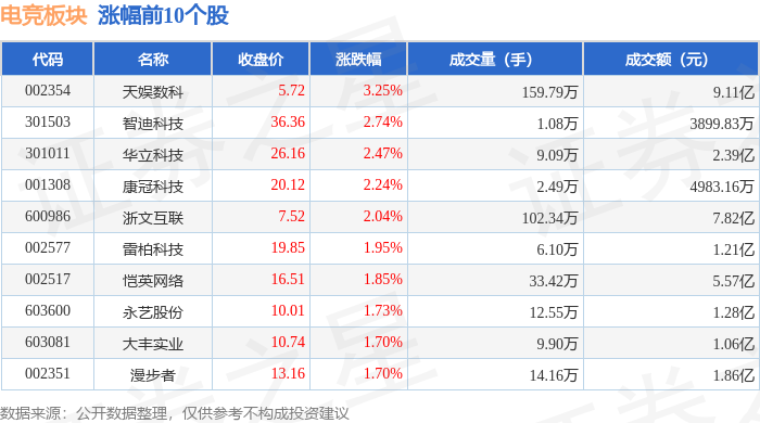 电竞pg模拟器板块4月23日跌036%ST华通领跌主力资金净流入336852万元(图1)