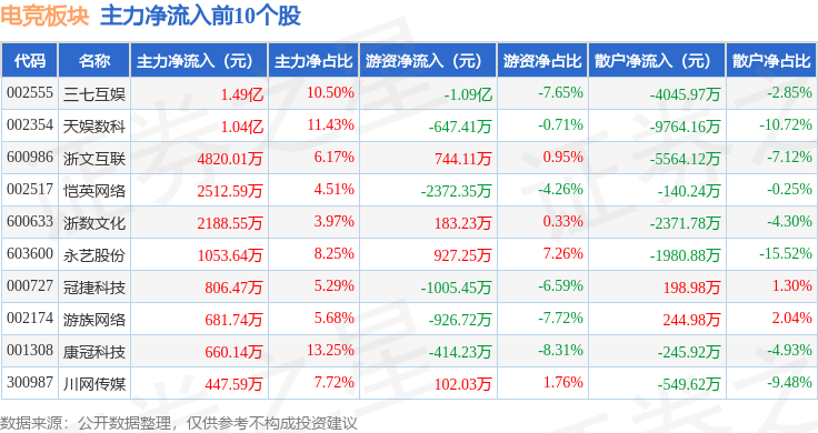 电竞pg模拟器板块4月23日跌036%ST华通领跌主力资金净流入336852万元(图3)