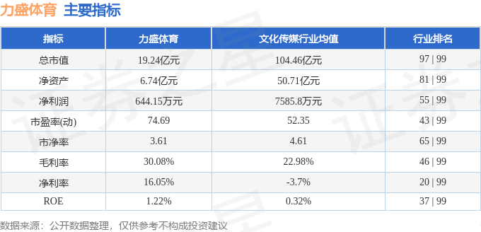 pg模拟器股票行情快报：力盛体育（002858）4月30日主力资金净卖出30217万元(图2)
