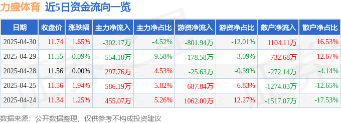 pg模拟器股票行情快报：力盛体育（002858）4月30日主力资金净卖出30217万元(图1)